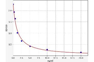 Typical standard curve (PAPD1 ELISA Kit)
