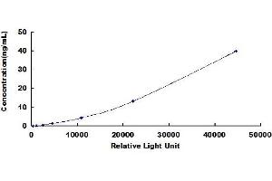 ELISA image for Tissue Factor Pathway Inhibitor (Lipoprotein-Associated Coagulation Inhibitor) (TFPI) CLIA Kit (ABIN491871)
