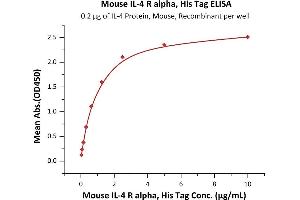 ELISA image for Interleukin 4 Receptor (IL4R) (AA 26-233) protein (His tag) (ABIN2870748)