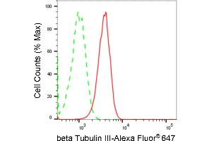 Flow cytometric analysis of beta Tubulin III expression in HT- cells using beta Tubulin III antibody (ABIN7800669), 1:2,000). (Rekombinanter TUBB3 Antikörper)