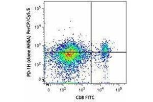 Flow Cytometry (FACS) image for anti-V-type immunoglobulin domain-containing suppressor of T-cell activation (VISTA) antibody (PerCP-Cy5.5) (ABIN2660224) (VISTA Antikörper  (PerCP-Cy5.5))