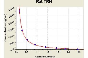 Diagramm of the ELISA kit to detect Rat TRHwith the optical density on the x-axis and the concentration on the y-axis.