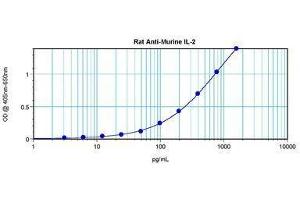 Image no. 3 for anti-Interleukin 2 (IL2) antibody (ABIN465129) (IL-2 Antikörper)