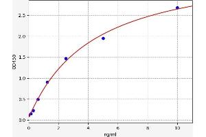 Typical standard curve (HSD17B13 ELISA Kit)