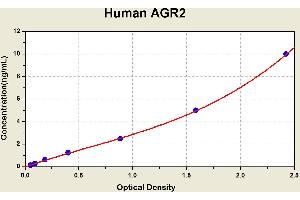Anterior Gradient Homolog 2 (Xenopus Laevis) (AGR2) ELISA Kit