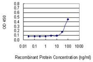 Detection limit for recombinant GST tagged VDAC2 is 10 ng/ml as a capture antibody.