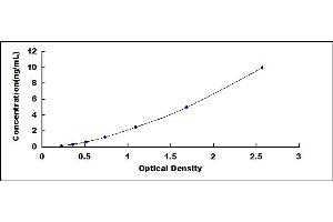 Typical standard curve (ERN1 ELISA Kit)