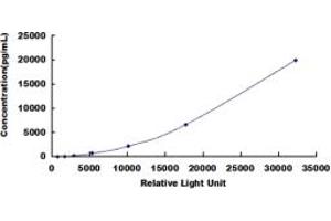 ELISA image for CD274 (PD-L1) CLIA Kit (ABIN4947974)