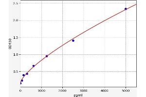 Typical standard curve (CNR1 ELISA Kit)