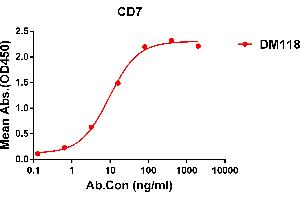 ELISA image for anti-CD7 (CD7) (AA 26-180) antibody (ABIN7092919)