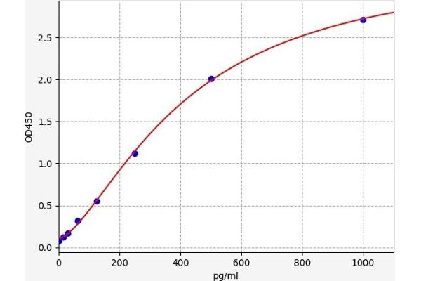 CPT1A ELISA Kit