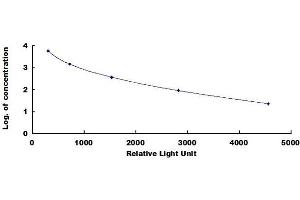 Typical standard curve (AMH CLIA Kit)