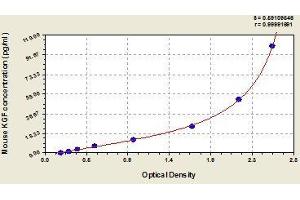 Typical standard curve (FGF7 ELISA Kit)