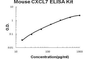Mouse CXCL7 PicoKine ELISA Kit standard curve