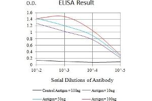ELISA image for anti-C-Type Lectin Domain Family 4, Member M (CLEC4M) (AA 237-399) antibody (ABIN7193339)