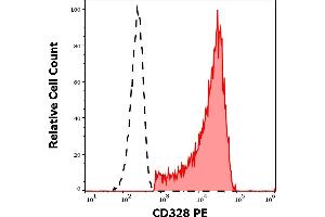 Separation of human CD328 positive CD56 positive NK cells (red-filled) from CD328 negative CD56 negative lymphocytes (black-dashed) in flow cytometry analysis (surface staining) of human peripheral whole blood stained using anti-human CD328 (6-434) PE antibody (10 μL reagent / 100 μL of peripheral whole blood).