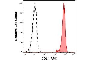Flow cytometry surface staining pattern of human peripheral whole blood stained using anti-human CD14 (MEM-15) APC antibody (concentration in sample 5 μg/mL). (CD14 Antikörper  (APC))