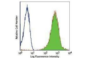 Flow Cytometry (FACS) image for anti-Major Histocompatibility Complex, Class I, A (HLA-A) antibody (Alexa Fluor 488) (ABIN2657515)