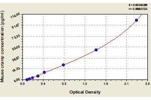 Typical standard curve (Cathelicidin ELISA Kit)