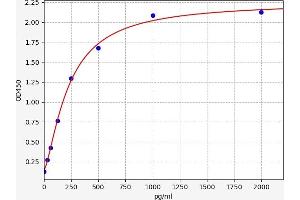 CD4 ELISA Kit