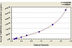 Typical Standard Curve (FAM132A ELISA Kit)