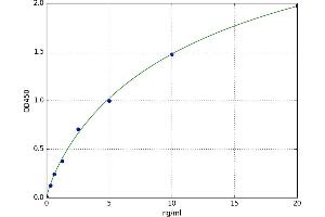 A typical standard curve (BCAN ELISA Kit)