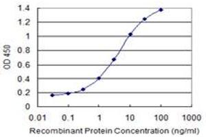 ELISA image for anti-DnaJ (Hsp40) Homolog, Subfamily C, Member 2 (DNAJC2) (AA 408-508) antibody (ABIN525797)