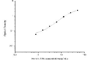 Typical standard curve (ANG ELISA Kit)