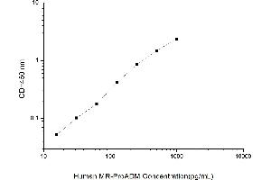 Proadrenomedullin (Pro-ADM) ELISA Kit