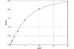 A typical standard curve