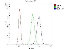 Flow Cytometry analysis of SiHa cells using anti-TFRC antibody (ABIN3043538). (Transferrin Receptor Antikörper  (AA 1-198))