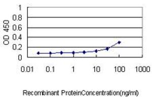 Detection limit for recombinant GST tagged AKR7A2 is approximately 1ng/ml as a capture antibody.