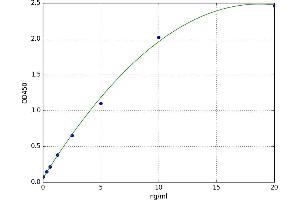 A typical standard curve