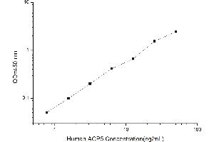 Typical standard curve