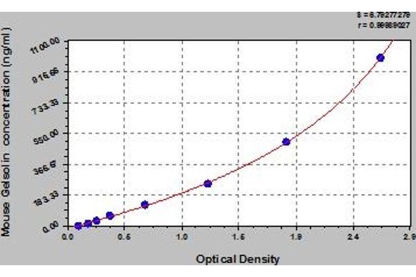 Gelsolin ELISA Kit