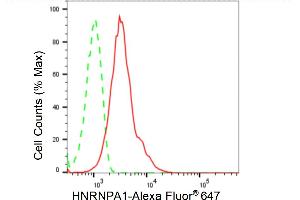 Flow cytometric analysis of HNRNPA1 expression in HepG2 cells using HNRNPA1 antibody (ABIN7798894), 1:2,000). (Rekombinanter HNRNPA1 Antikörper)