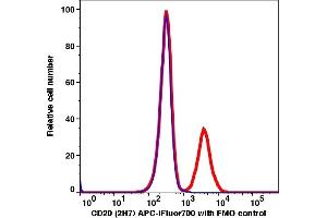 Flow Cytometry (FACS) image for anti-Membrane-Spanning 4-Domains, Subfamily A, Member 1 (MS4A1) antibody (APC-iFluor™700) (ABIN7076439) (CD20 Antikörper  (APC-iFluor™700))