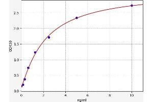 Typical standard curve (RGS3 ELISA Kit)