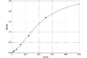 A typical standard curve