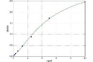 A typical standard curve (Aminoacylase 1 ELISA Kit)