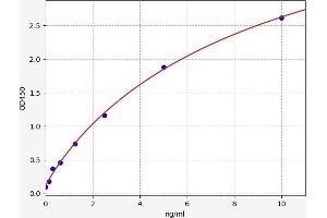 Typical standard curve (MUC13 ELISA Kit)