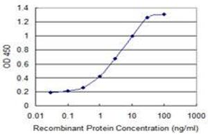 Detection limit for recombinant GST tagged GCA is 0. (Grancalcin Antikörper  (AA 1-217))