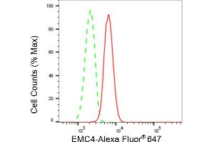 Flow cytometric analysis of EMC4 expression in HepG2 cells using EMC4 antibody (ABIN7798491), 1:2,000). (Rekombinanter EMC4 Antikörper)