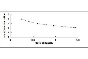 Typical standard curve (CTXIII ELISA Kit)