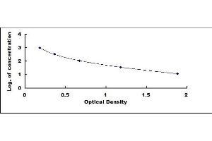 Typical standard curve (Melatonin ELISA Kit)