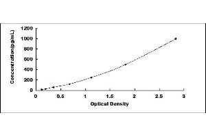 Typical standard curve (VEGFC ELISA Kit)