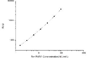 Typical standard curve (F2RL1 CLIA Kit)