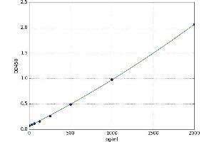 A typical standard curve
