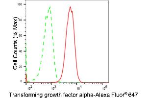 Flow cytometric analysis of Transforming growth factor alpha expression in HAP-1 cells using Transforming growth factor alpha antibody (ABIN7800604), 1:2,000). (Rekombinanter TGFA Antikörper)