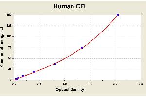 Diagramm of the ELISA kit to detect Human CF1with the optical density on the x-axis and the concentration on the y-axis. (Complement Factor I ELISA Kit)